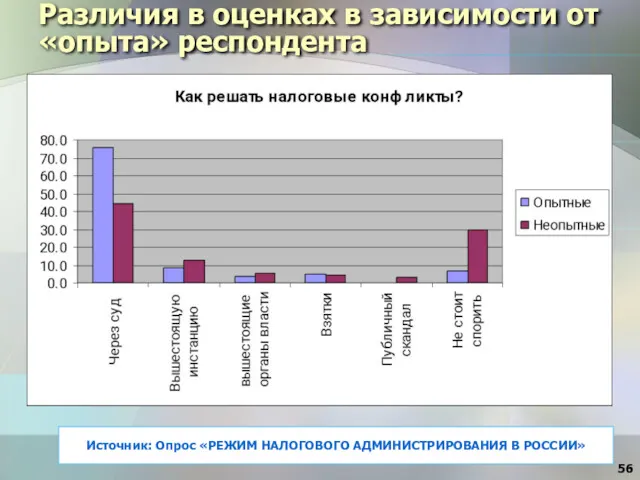 Различия в оценках в зависимости от «опыта» респондента Источник: Опрос «РЕЖИМ НАЛОГОВОГО АДМИНИСТРИРОВАНИЯ В РОССИИ»