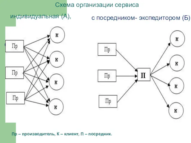 Пр – производитель, К – клиент, П – посредник. с