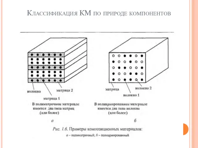 Классификация КМ по природе компонентов