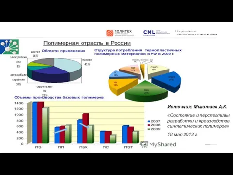 Источник: Микитаев А.К. «Состояние и перспективы разработки и производства синтетических полимеров» 18 мая 2012 г.