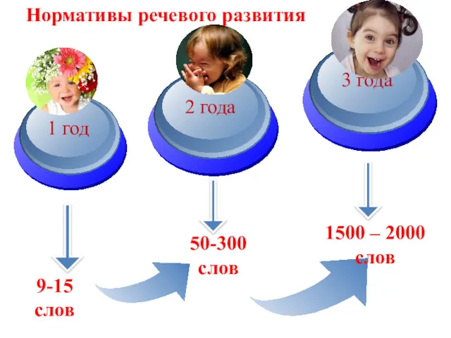 9-15 слов 50-300 слов 1500 – 2000 слов Нормативы речевого развития