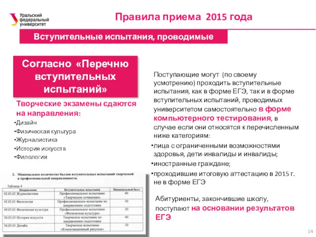 Вступительные испытания, проводимые УрФУ Правила приема 2015 года Поступающие могут