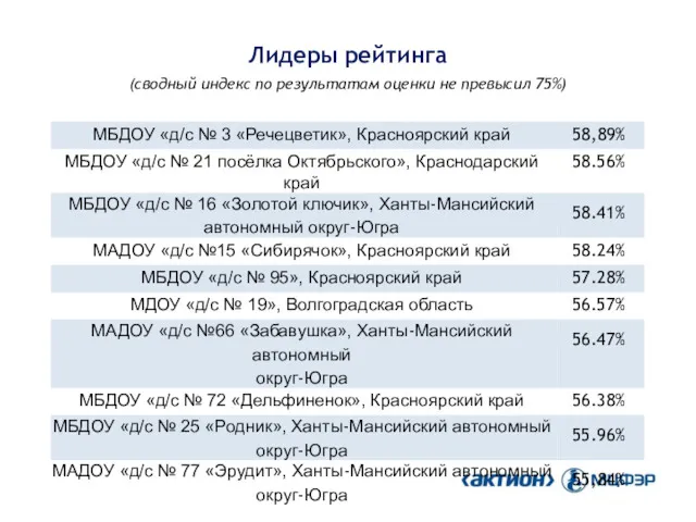 Лидеры рейтинга (сводный индекс по результатам оценки не превысил 75%)