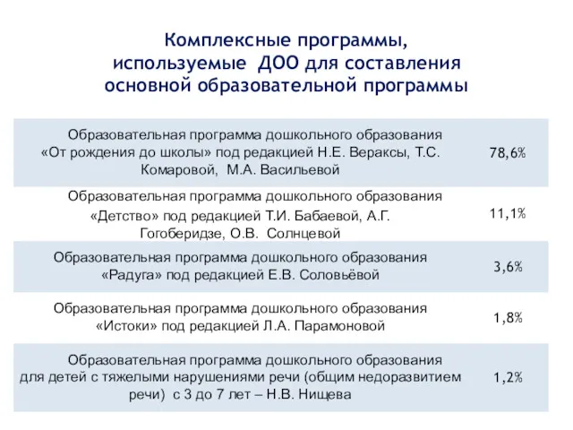 Комплексные программы, используемые ДОО для составления основной образовательной программы