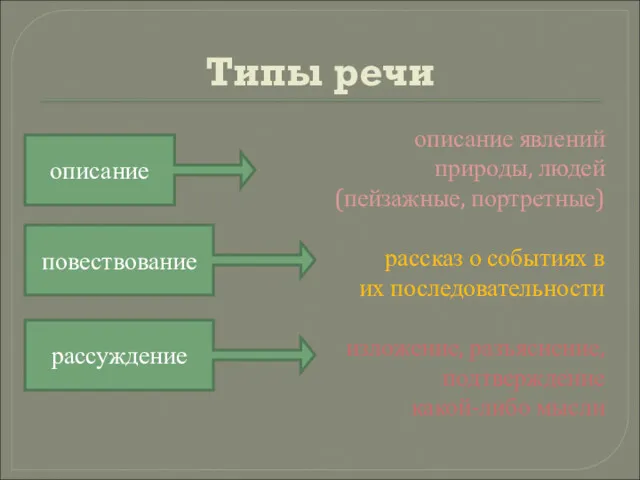 Типы речи описание явлений природы, людей (пейзажные, портретные) рассказ о