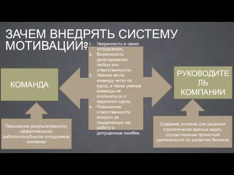 ЗАЧЕМ ВНЕДРЯТЬ СИСТЕМУ МОТИВАЦИИ? КОМАНДА РУКОВОДИТЕЛЬ КОМПАНИИ Повышение результативности, эффективности,