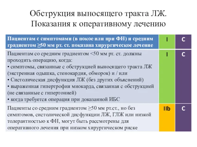 Обструкция выносящего тракта ЛЖ. Показания к оперативному лечению