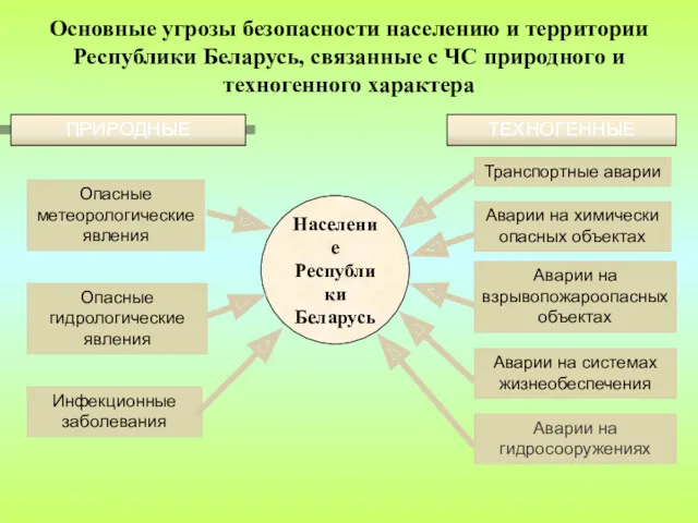 Население Республики Беларусь Опасные гидрологические явления Аварии на химически опасных