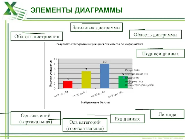 ЭЛЕМЕНТЫ ДИАГРАММЫ Область диаграммы Область построения Легенда Заголовок диаграммы Ось