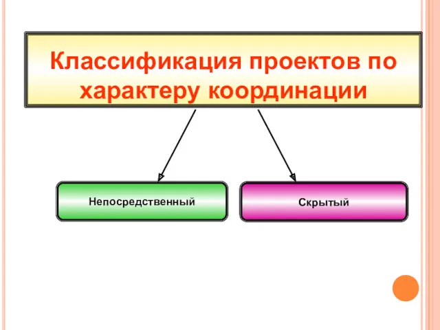 Классификация проектов по характеру координации