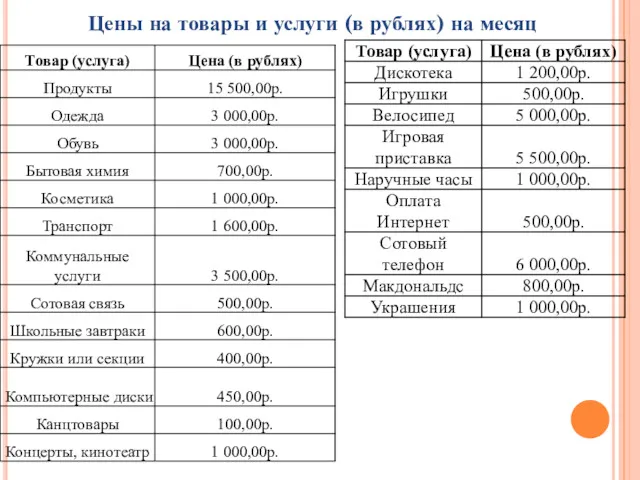 Цены на товары и услуги (в рублях) на месяц