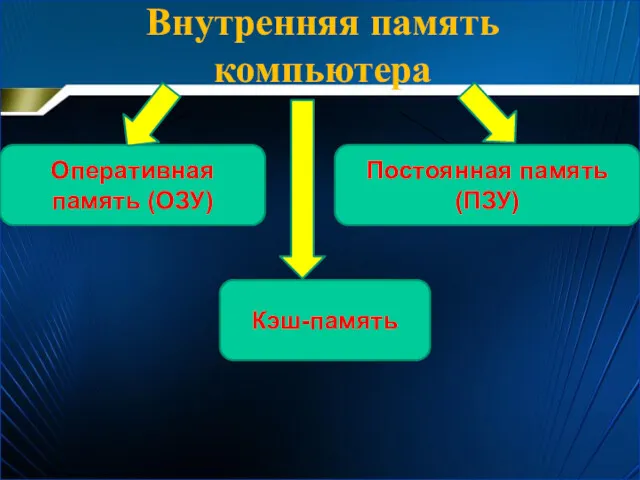 Внутренняя память компьютера Оперативная память (ОЗУ) Постоянная память (ПЗУ) Кэш-память