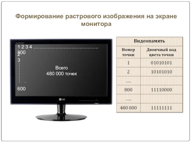 Формирование растрового изображения на экране монитора 1 2 3 4 ………………………………….. 800 2