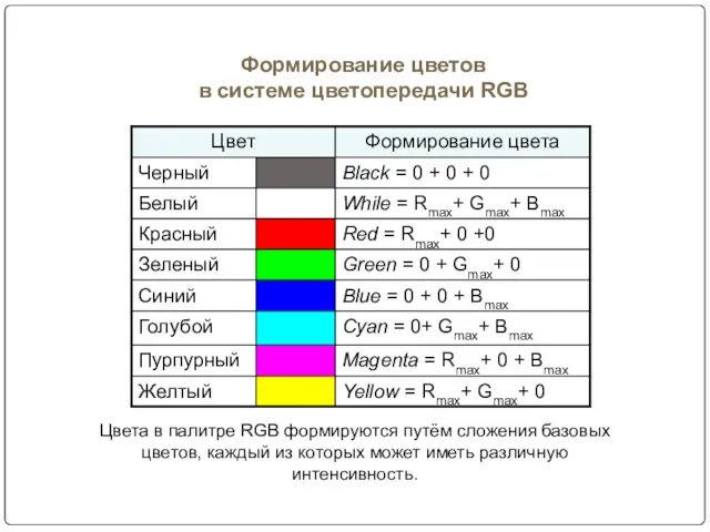 Формирование цветов в системе цветопередачи RGB Цвета в палитре RGB формируются путём сложения