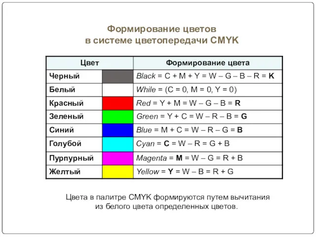 Формирование цветов в системе цветопередачи СMYK Цвета в палитре CMYK формируются путем вычитания