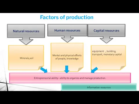 Factors of production