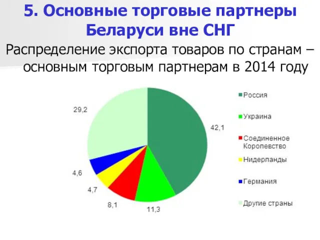 5. Основные торговые партнеры Беларуси вне СНГ Распределение экспорта товаров