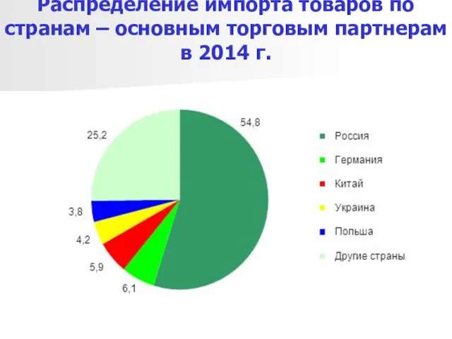 Распределение импорта товаров по странам – основным торговым партнерам в 2014 г.