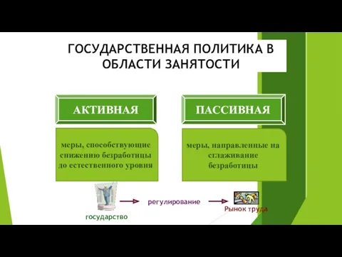 ГОСУДАРСТВЕННАЯ ПОЛИТИКА В ОБЛАСТИ ЗАНЯТОСТИ АКТИВНАЯ ПАССИВНАЯ меры, способствующие снижению безработицы до естественного