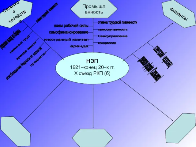 НЭП 1921–конец 20–х гг. X съезд РКП (б) Промышленность Финансы Сельское хозяйство аренда