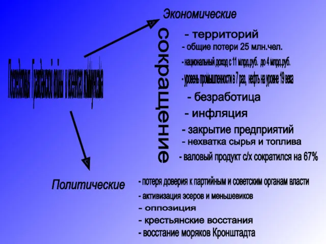 Последствия Гражданской войны и военного коммунизма сокращение - территорий - уровень промышленности в