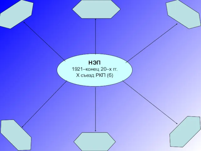 НЭП 1921–конец 20–х гг. X съезд РКП (б)