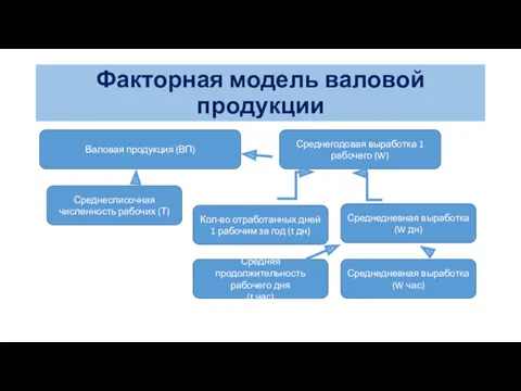 Факторная модель валовой продукции Валовая продукция (ВП) Среднегодовая выработка 1