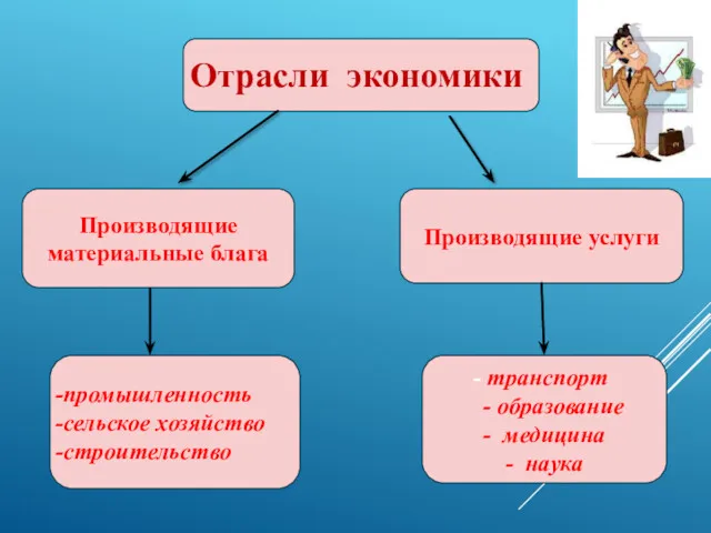 Отрасли экономики Производящие материальные блага Производящие услуги промышленность сельское хозяйство