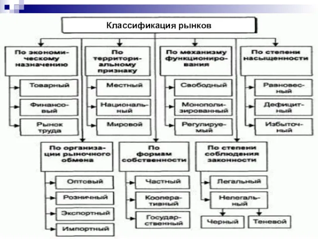 Классификация рынков