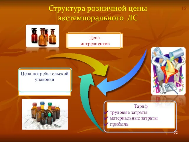 Цена потребительской упаковки Тариф трудовые затраты материальные затраты прибыль Структура розничной цены экстемпорального ЛС 15