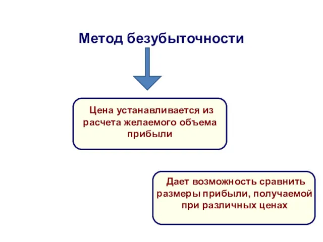 Метод безубыточности