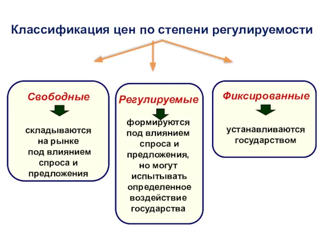 Классификация цен по степени регулируемости