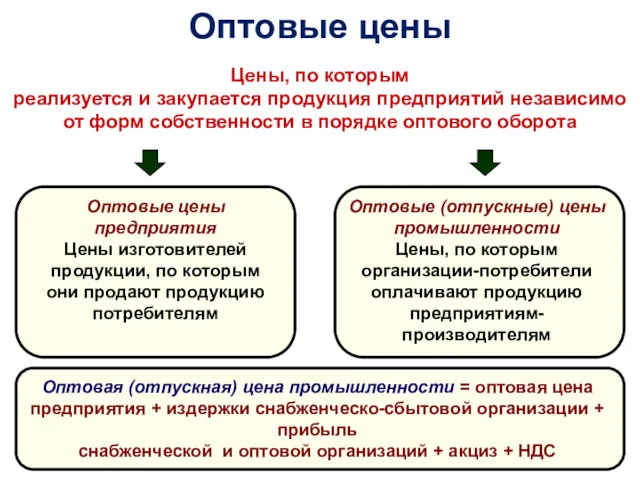 Оптовые цены Цены, по которым реализуется и закупается продукция предприятий