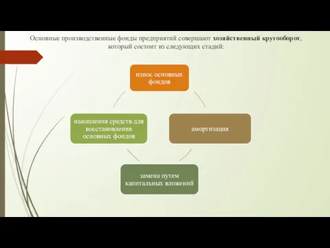 Основные производственные фонды предприятий совершают хозяйственный кругооборот, который состоит из следующих стадий: