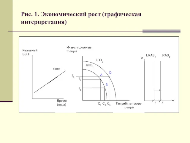 Рис. 1. Экономический рост (графическая интерпретация)