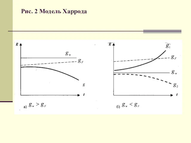 Рис. 2 Модель Харрода