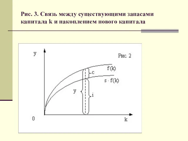 Рис. 3. Связь между существующими запасами капитала k и накоплением нового капитала