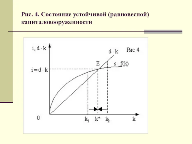 Рис. 4. Состояние устойчивой (равновесной) капиталовооруженности