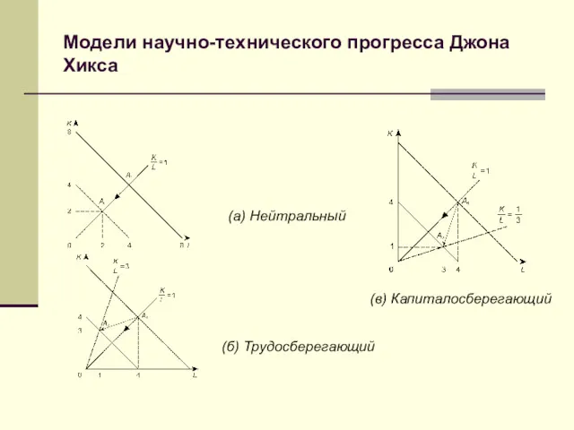 Модели научно-технического прогресса Джона Хикса (а) Нейтральный (б) Трудосберегающий (в) Капиталосберегающий