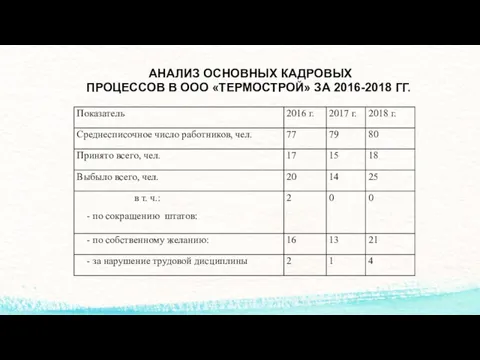 АНАЛИЗ ОСНОВНЫХ КАДРОВЫХ ПРОЦЕССОВ В OOO «ТЕРМОСТРОЙ» ЗА 2016-2018 ГГ.