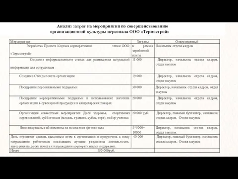 Анализ затрат на мероприятия по совершенствованию организационной культуры персонала ООО «Термострой»