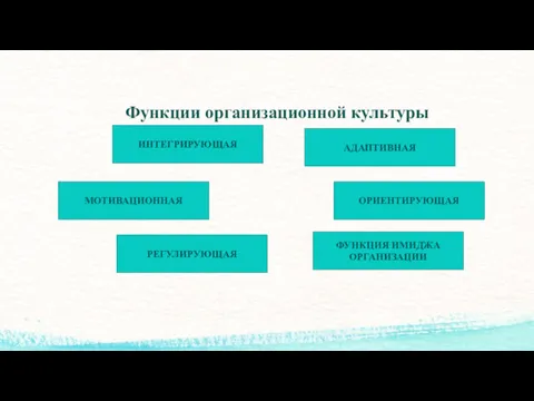 Функции организационной культуры ИНТЕГРИРУЮЩАЯ ОРИЕНТИРУЮЩАЯ АДАПТИВНАЯ ФУНКЦИЯ ИМИДЖА ОРГАНИЗАЦИИ РЕГУЛИРУЮЩАЯ МОТИВАЦИОННАЯ