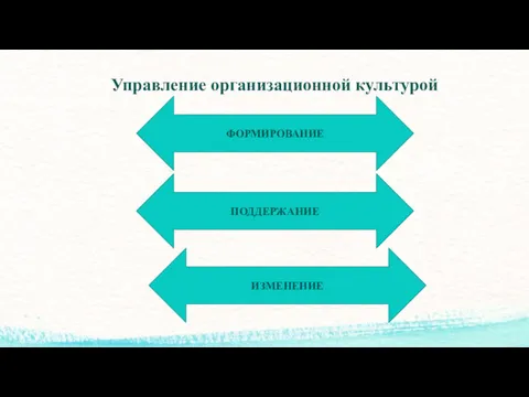 Управление организационной культурой ПОДДЕРЖАНИЕ ФОРМИРОВАНИЕ ИЗМЕНЕНИЕ