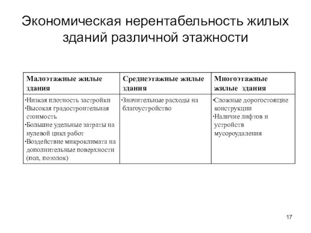 Экономическая нерентабельность жилых зданий различной этажности