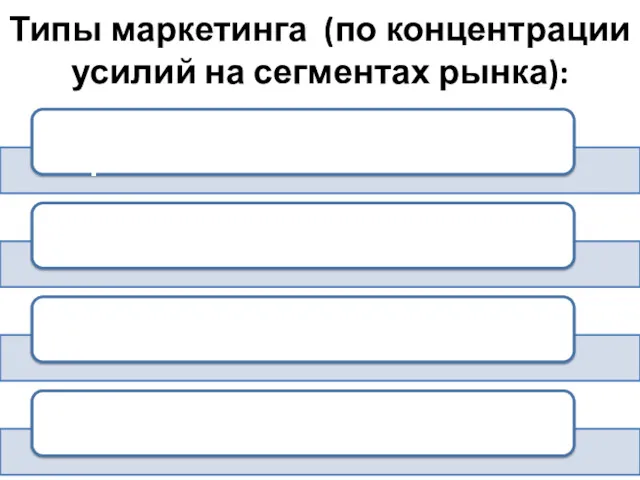 Типы маркетинга (по концентрации усилий на сегментах рынка):