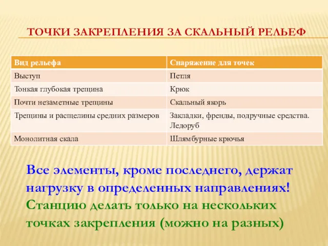 ТОЧКИ ЗАКРЕПЛЕНИЯ ЗА СКАЛЬНЫЙ РЕЛЬЕФ Все элементы, кроме последнего, держат