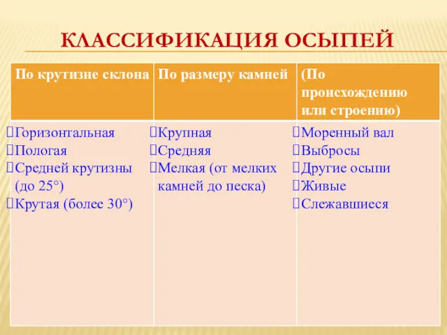 КЛАССИФИКАЦИЯ ОСЫПЕЙ