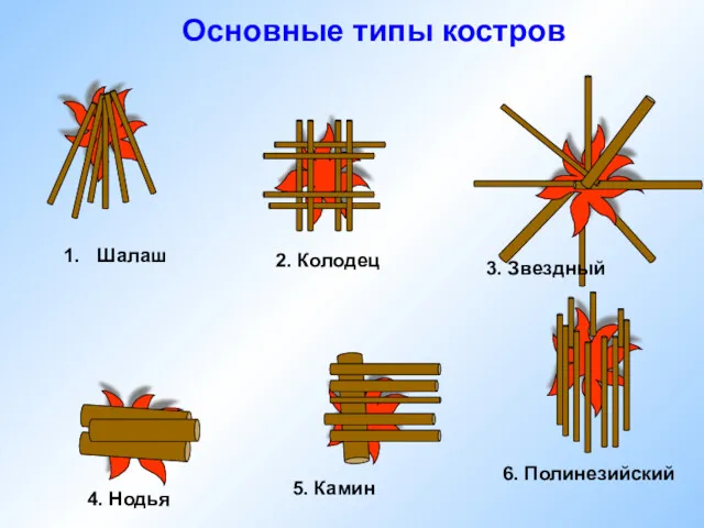 Основные типы костров Шалаш 2. Колодец 3. Звездный 4. Нодья 5. Камин 6. Полинезийский