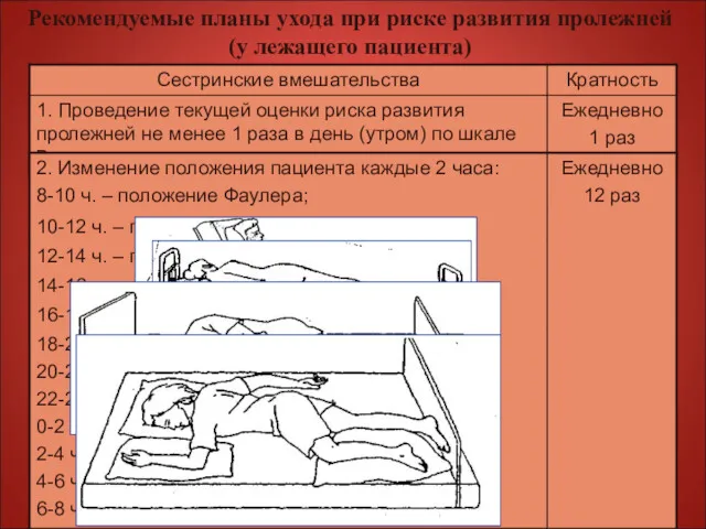 Рекомендуемые планы ухода при риске развития пролежней (у лежащего пациента)