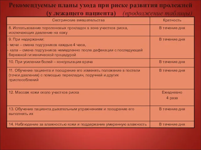 Рекомендуемые планы ухода при риске развития пролежней (у лежащего пациента) (продолжение таблицы)